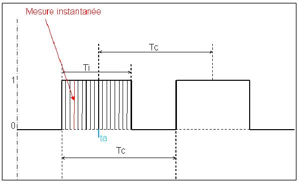 Schéma explicatif sur les mesures moyennées