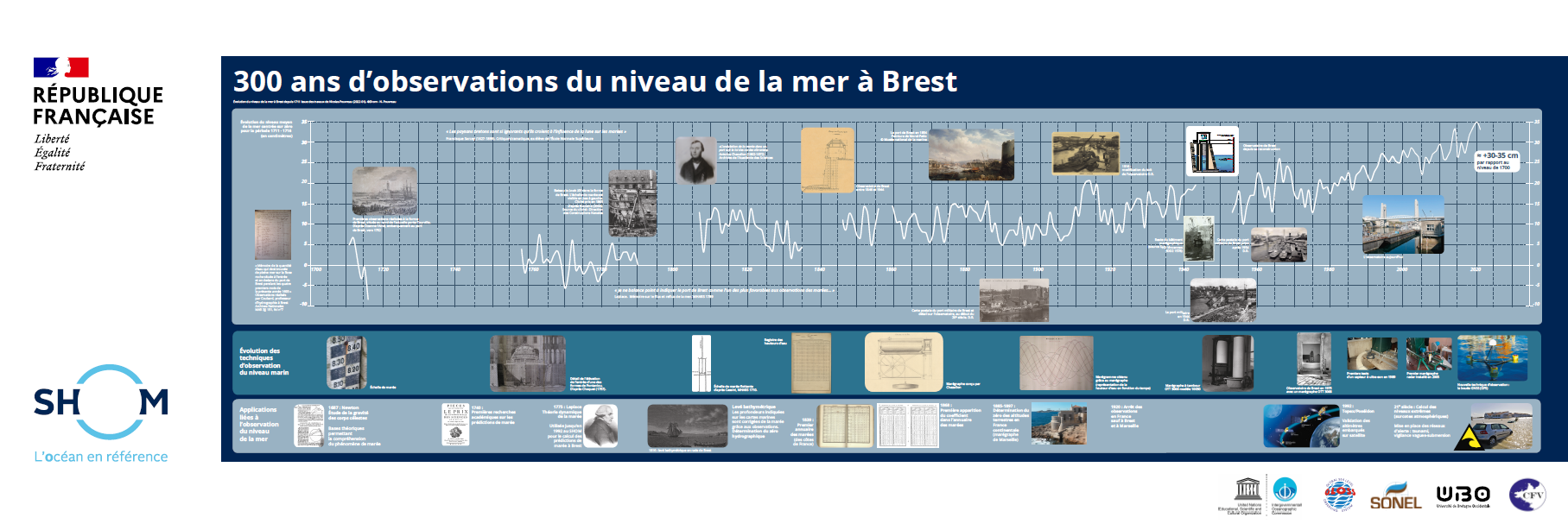 300 ans d'observation du niveau de la mer à Brest