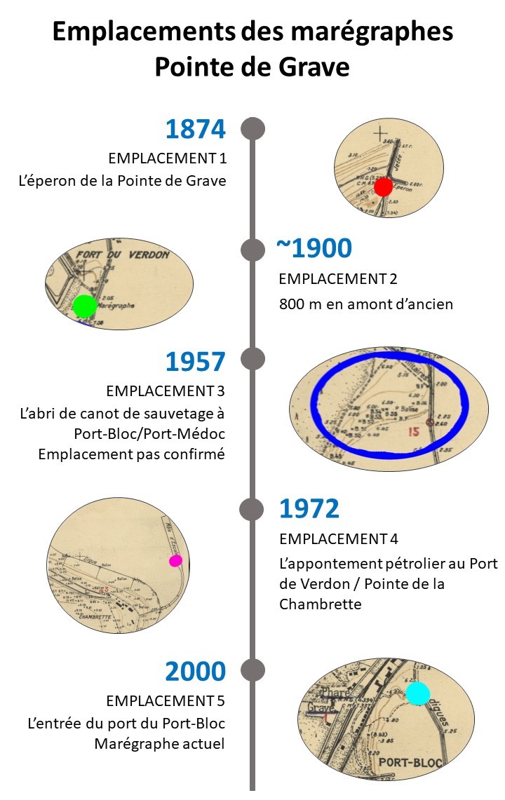 Frise temporelle des marégraphes à la Pointe de Grave