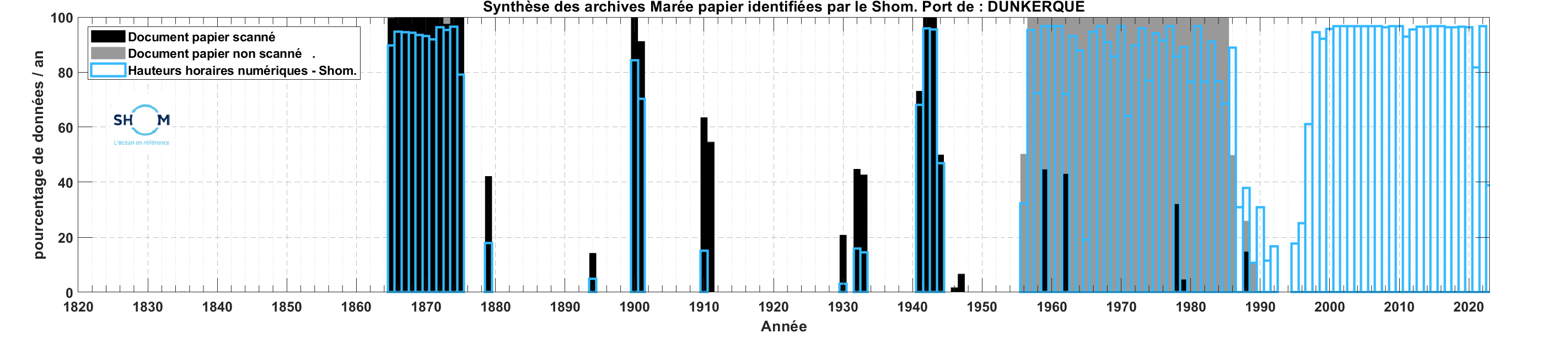 Frise chronologique Dunkerque
