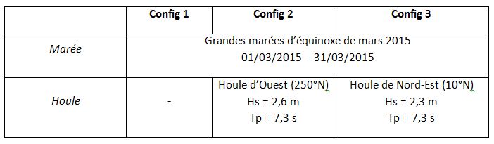 Configuration de Modèles