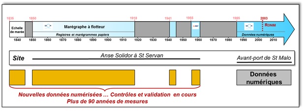 Informations et synthèse des données relatives aux mesures d'eau à Saint-Malo recensées jusqu'à maintenant