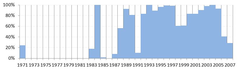 Figure 4. Vue par année du % de données disponible sous forme analogique des observations marégraphiques pour Bourcefranc-le-Chapus