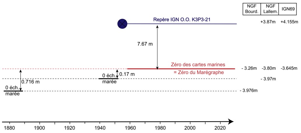 Schéma synthétisant les relations entre les différentes références verticales utilisées à Bourcefranc-Le-Chapus depuis le 19ème siècle. Les 0 des mesures sont rapportés au Nivellement Général de la France de l'époque : Bourdalouë, Lallemand et IGN69.