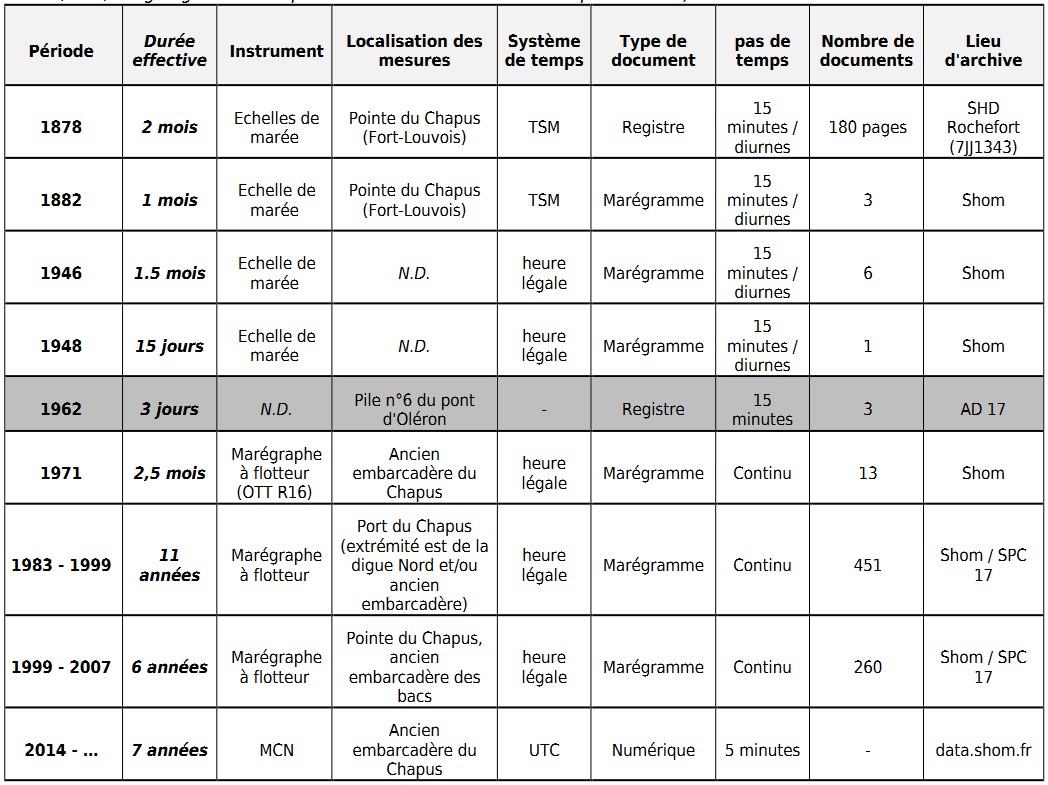 Tableau 1: Synthèse des documents identifiés et traités dans le cadre de la reconstruction marégraphique de Bourcefranc-Le-Chapus. (N.D.: Non Déterminé; TSM: Temps Solaire Moyen; UTC: Temps universel coordonné; Heure légale: UTC + 1/ +2; la ligne grisée correspond à un site de moindre intérêt pour l'étude)