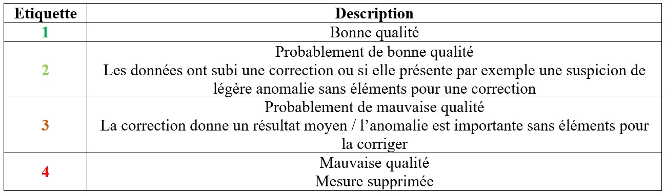 Etiquettes de qualité définies pour caractériser les mesures de hauteur d'eau.