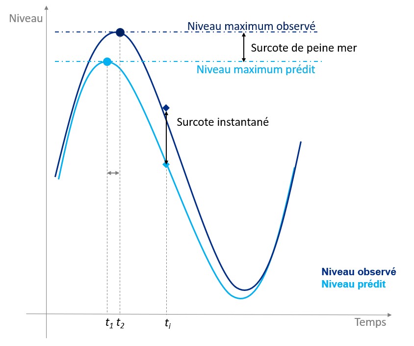 Surcote Instantanée - Surcote de Pleine mer