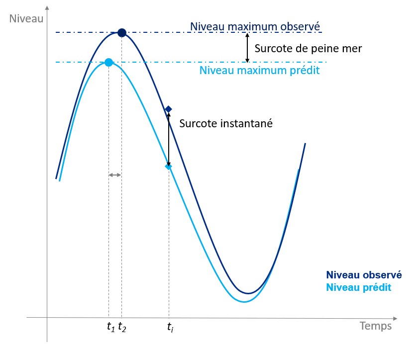 Surcote Instantanée - Surcote de Pleine mer