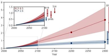 Projection de l'élévation du niveau de la mer jusqu'en 2300. L'encadré présente une évaluation de la fourchette probable des projections concernant rcp 2.6 ET rcp 8.5 jusqu'a 2100 (confiance moyenne)