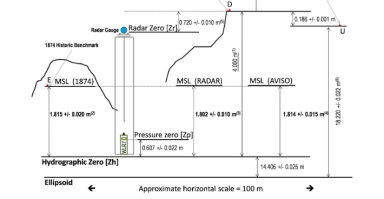 Fig. 3. Testut&al, 2010.  Schematic view of the Saint Paul Island installation and main results of the leveling with respect to the hydrographic zero “Zh.” The uncertainties mentioned in this figure are the leveling errors (sL) indicated in Table 1. D, U, E denoted the location of the local benchmark network. Zr and Zp are the position of the instrumental reference of the radar and pressure gauge, respectively.