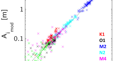 Figure 3. Comparison of tidal constituent amplitudes obtained from THA of observed tide gauge data (x-axis) and of modelled water levels (y-axis). R-squared (R2) values for each constituent are as follows: K1—0.73, O1—0.77, M2—0.94, N2—0.93, M4—0.66, MN4—0.71. 
