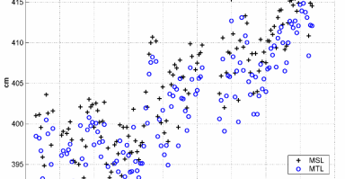 Niveau moyen de la mer (MSL) et niveau moyen de mi-marée (MTL) à Brest entre 1846 et 2007. Mesures disponibles sur SONEL.