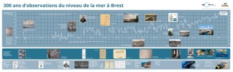 300 ans d'observation du niveau de la mer à Brest