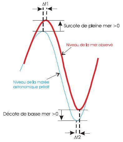 Vocabulaire surcote / décote
