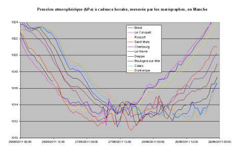 Tracé des enregistrements pressions atmosphériques en Manche