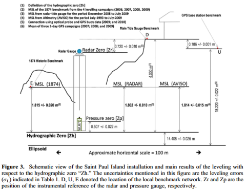 Fig. 3. Testut&al, 2010. Schematic view of the Saint Paul Island installation and main results of the leveling with respect to the hydrographic zero “Zh.” The uncertainties mentioned in this figure are the leveling errors (sL) indicated in Table 1. D, U, E denoted the location of the local benchmark network. Zr and Zp are the position of the instrumental reference of the radar and pressure gauge, respectively.