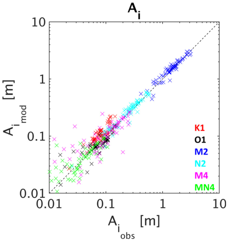 Figure 3. Comparison of tidal constituent amplitudes obtained from THA of observed tide gauge data (x-axis) and of modelled water levels (y-axis). R-squared (R2) values for each constituent are as follows: K1—0.73, O1—0.77, M2—0.94, N2—0.93, M4—0.66, MN4—0.71.