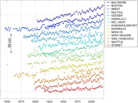 Fig. 5. Yearly MSL for all stations.