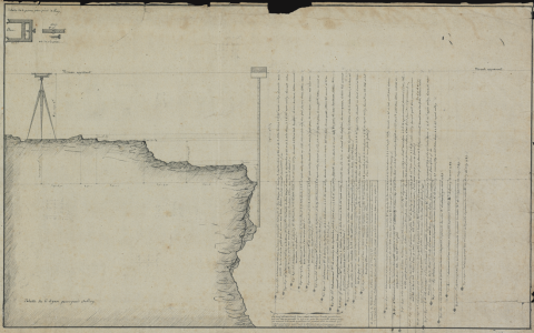 Représentation de différentes mesures faites à basse mer en 1789 à Cherbourg. Source SHD | Cherbourg - 2K 1035