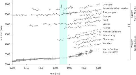 Selected tide-gauge records from the North Atlantic. Data are sourced from the Permanent Service for Mean Sea-level (http://www.psmsl.org/), with the Southampton record by Haigh et al. (2009). The salt-marsh RSL reconstruction of Kemp et al. (2011) from North Carolina is also shown. None of the records are corrected for vertical land motions (GIA). The vertical shaded bar denotes the period of sea-level acceleration identified in North Carolina salt-marsh sediments by Kemp et al. (2011).