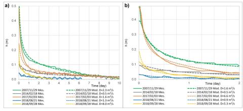 Co-seismic drawdown modelling. (a) Water level drop during the 10th first days, and (b) refinement on the 48th first hours after earthquakes, have been modelled considering a simple one-dimensional model of confined aquifer44. Results show a low diffusivity variability (mean = 3 m2 s−1, standard deviation = 3 m2 s−1). These water levels drop match with type 3 (down-down) responses44, as the groundwater level continued to decline following a co-seismic fall, associated with a sudden increase in transmissivit