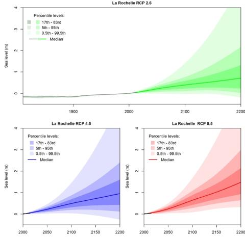 Sea level reconstructions and projections used in this study (source of projections: Kopp et al.; Reconstruction: see Methods, subsection 1).