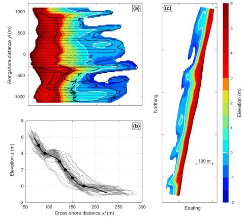 Example of topographic survey product. (a) Example of Truc Vert beach survey with colour bar and grey dots indicating AMSL elevation in metres and individual survey points, respectively, (b) superimposed 20-m spaced beach profiles (grey) and their alongshore average (black) with the horizontal error bars indicating the ±1 cross-shore standard deviation, (c) axis equal DEM.