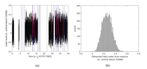 tide gauge data. (a) time series of raw data (black: raw cleaned data, red: data removed from the analysis, and  corresponding to the cyclones, identified with blue lines). (b) distribution of daily maxima, after the water level data post510 processing described in section 3.3 (cyclone removed, year and day filtering, detrended sea-level rise).