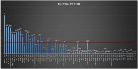 Extremogram between Brest and all other sites.