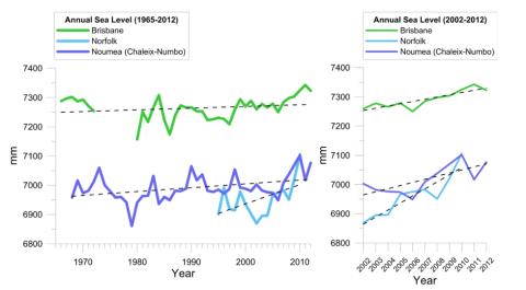 Left: annual sea level (1968–2012) from regional tide gauges. Right: detailed view of the 2002–2012 period with accelerated sea level rise. Dashed black lines show linear trends. (data from SHOM, National Tidal Centre, www. Sonel.org, www.psmsl.org).