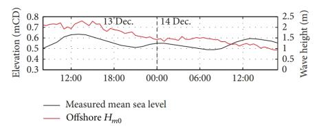 Measured mean water levels above Chart Datum at Fos-sur-Mer port and offshore significant wave height measured by a buoy close to Sete