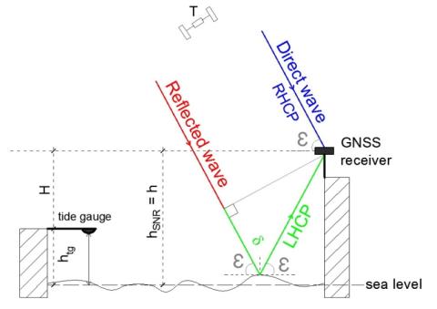 Principle of GNSS tide gauge using a single GNSS antenna. ε : satellite elevation angle, δ: additional path covered by the reflected way (green line).