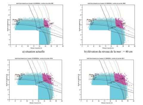 Résultats en termes d’évolution des périodes de retour en fonction de l’élévation du niveau de la mer