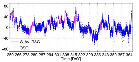 The GNSS-derived time series of sea level (blue dots) from Onsala Space Observatory (OSO) and the weighted average (W.Av. R&G) of the two stilling well gauge time series of sea level (magenta line) from Ringhals and Gothenburg. A mean is removed from each time series.
