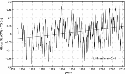Difference between global sea level and tide gauges at Nouméa. Indicated linear trend is calculated for the 1957–2010 period
