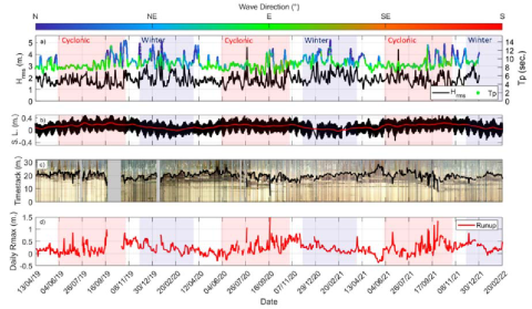 Incident wave and sea-level conditions and Camera derided observations  from April 2019 to May 2021. (a) Offshore wave conditions on MARC model. (B) Sealevel variations on Pointe-à-Pitre tide gauge, 14 days moving mean is represented in  red. (c) daily times tacks with detection of maximum swash limit (black line). (d)  Evolution of the DHR on the profile