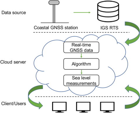 Three-level structure of the cloud-based near real-time sea level monitoring system. Data can be propagated between the adjacent layers via the Internet