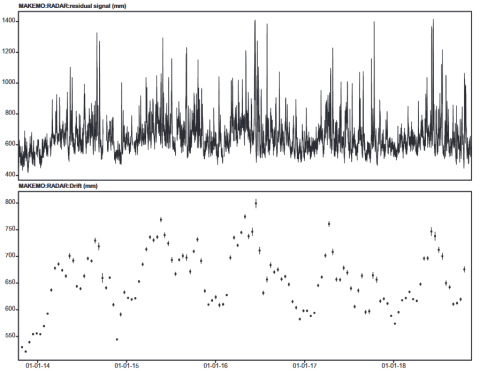 Makemo tide station (RADAR sensor). Top: Residual signal showing nontidal sea-level variations. Bottom: Monthly values of the nontidal variations showing the seasonal variations associated with Sa = 5 cm.