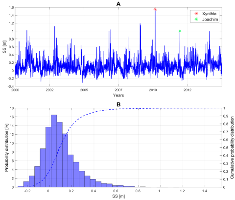 (A) Daily maximum storm surge (SS) time series at La Rochelle–La Pallice tidal gauge from 2000 to 2014 and the extreme events of Xynthia (February 2010) and Joachim (December 2011). (B) Descriptive probability distribution (bars) and cumulative probability of SS (dashed line).