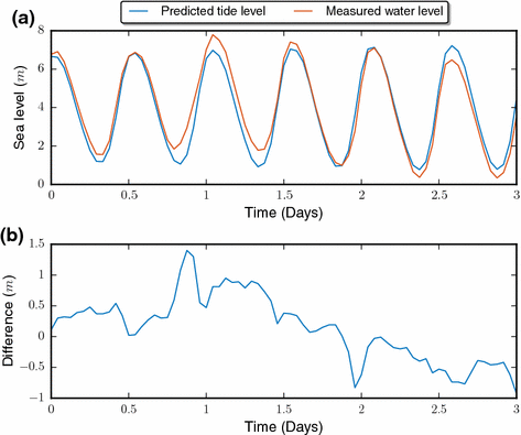 A typical 3 days portion of the sea level in the eastern English Channel (extract from the Boulogne series). a) Superposition of the theoretical curve and the measured time series - b) The difference, measured-theory, showing the non-tidal residual component, reaching here values from -1 to +1.5 m