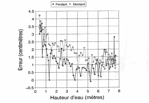 Diagramme de Van de Casteele du marégraphe M.C.N. 1076, expérience du 29 mars 2002