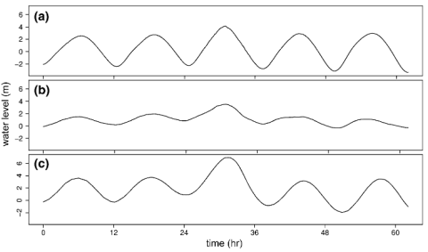 Observed storm tide water levels at tide station a La Pallice, France, for wind storm Xynthia, b Battery Park, USA for hurricane Sandy, and c simulated water levels for south Myanmar during cyclone Nargis