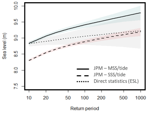 Sea level quantiles and confidence intervals.