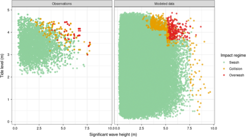Scatter plot of water level vs significant wave height showing the storm impact regime observed and synthetized by the statistical learning method