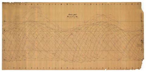 Exemple de marégramme ancien : marégramme de Rochefort couvrant la période du 1 au 31 janvier 1890, récupéré pour l’analyse de l’évènement T16 (21 janvier 1890)