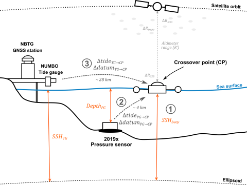 Configuration of the sensor's deployment. They are used to derive a long-term in situ sea level time series under the altimetry tracks. The three steps of the methodology are represented by the circled numbers.