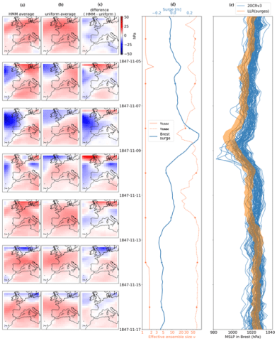 Could old tide gauges help estimate past atmospheric variability?