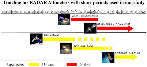 Timeline for radar altimeters used in our study (modified from [25]).