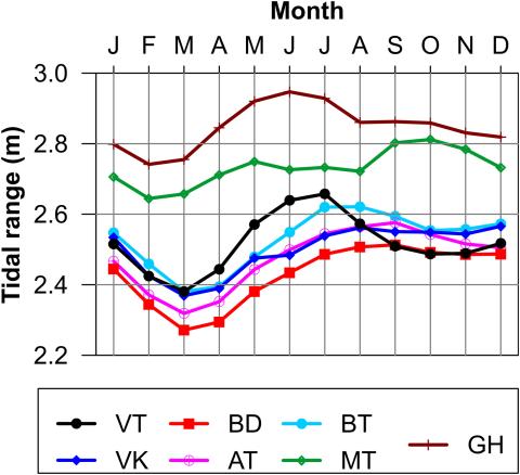 Seasonal variation of mean tidal ranges at seven stations from Vung Tau to Ganh Hao based on the analyses of a 19-year dataset (1997–2015).