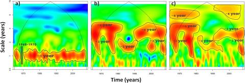 Continuous wavelet diagram of the monthly mean sea level: (a) the total sea level, (b) the surges and (c) the demodulated surges (maxima envelope) between 1964 and 2010.